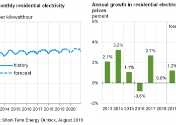 Forecast shows continued decline for coal